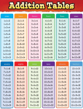 Addition Tables Chart