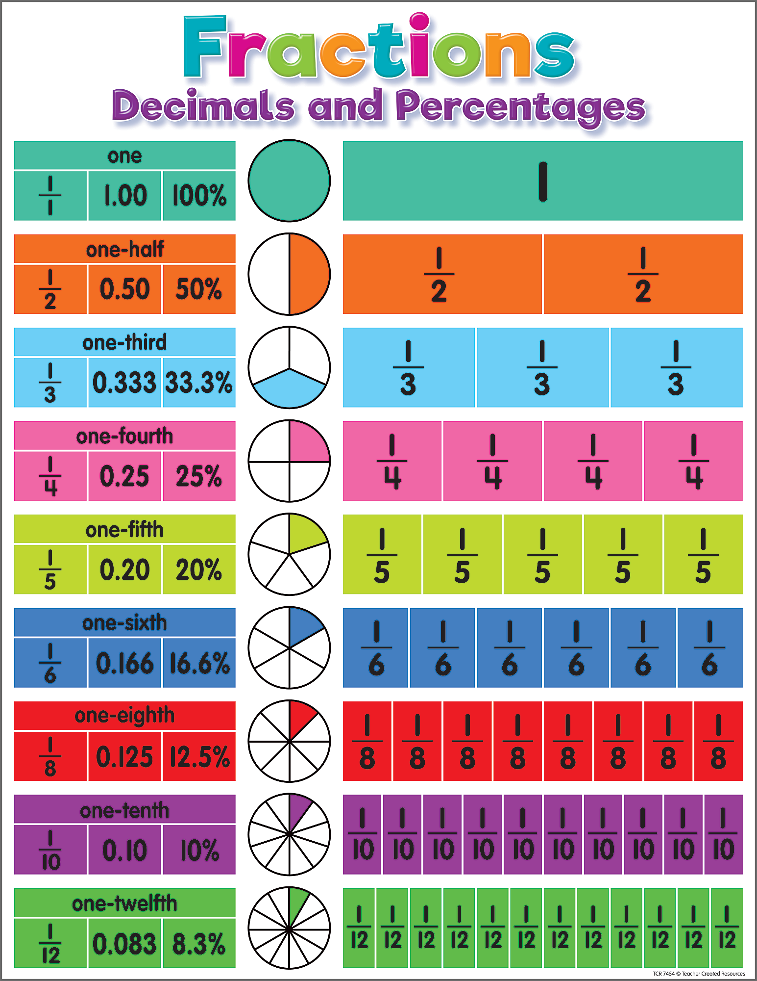 Learning Decimals Chart Fraction Decimal Chart Nominal Pipe To Fraction To Decimal To Metric