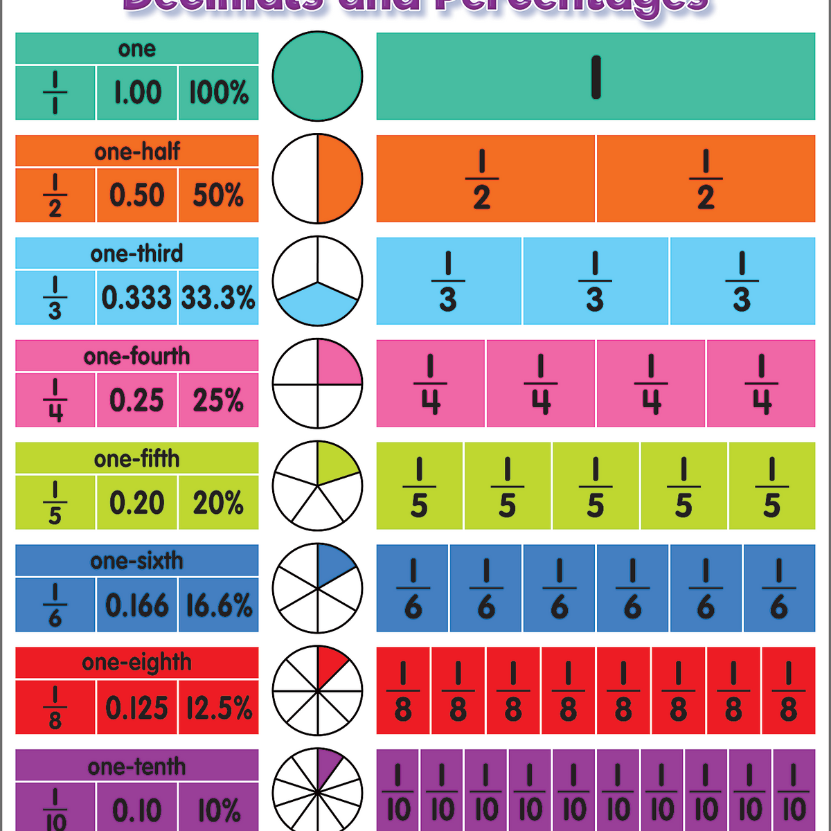 Colorful Fractions, Decimals, and Percentages Chart — CM School Supply