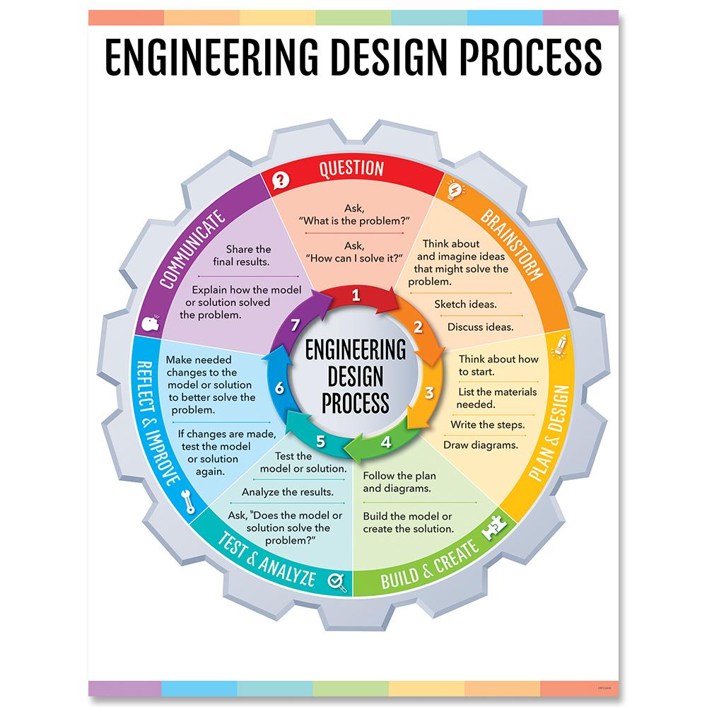7 Steps of the Engineering Design Process Poster – CM School Supply
