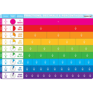 Benchmark Fractions, PosterMat Pals®, 12" X 17.25" Smart Poly®, Single Sided