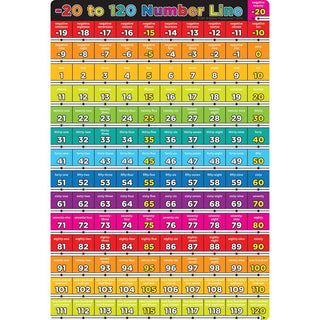 Number -20 To 120 13" X 19" Smart Poly® Chart